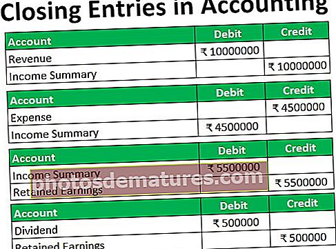 Mga Entry ng Pagsasara sa Accounting
